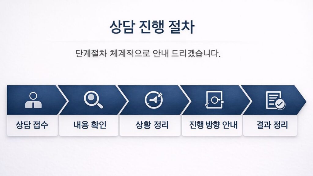 서울외도조사 진행 절차 안내